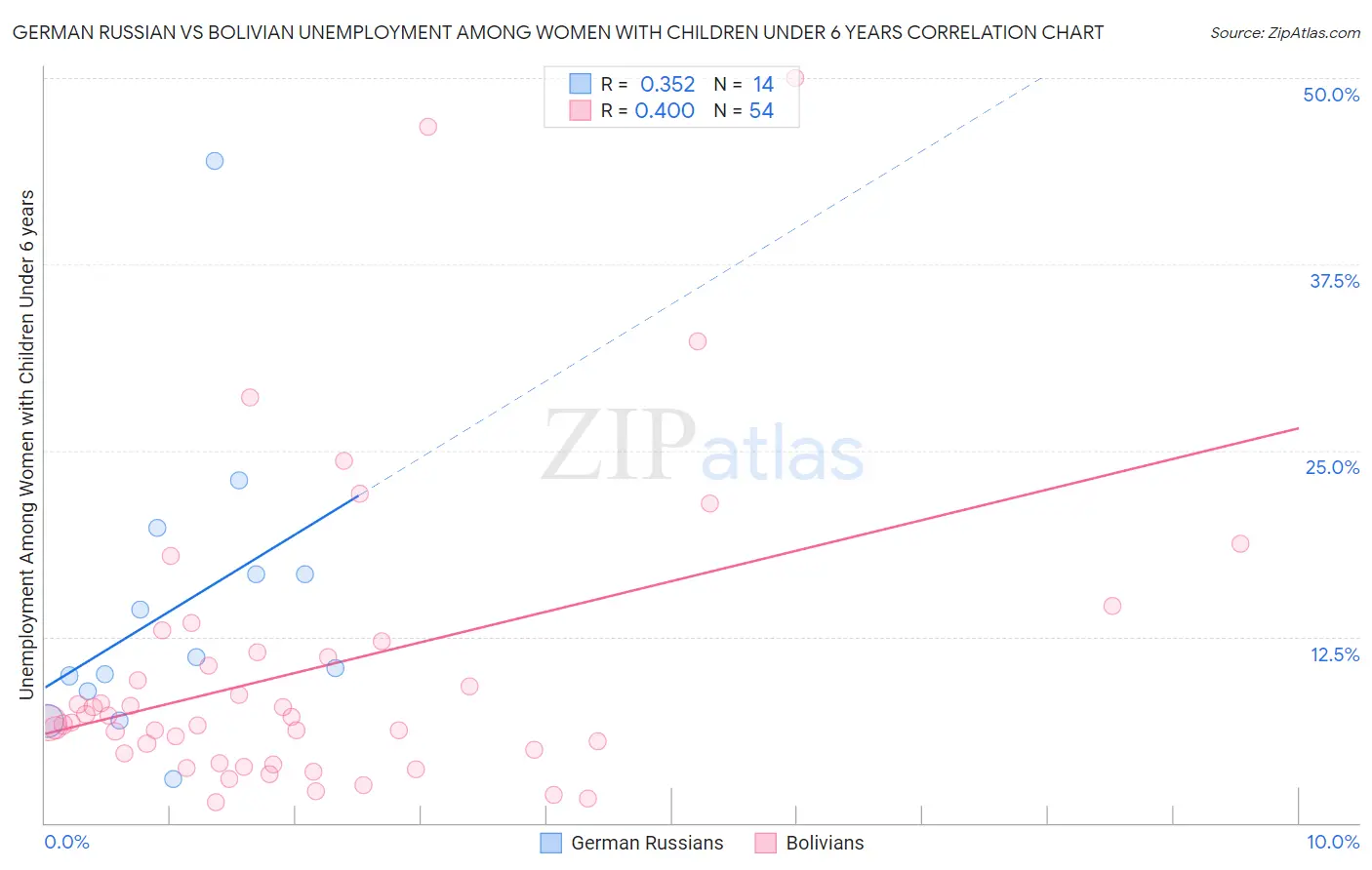 German Russian vs Bolivian Unemployment Among Women with Children Under 6 years