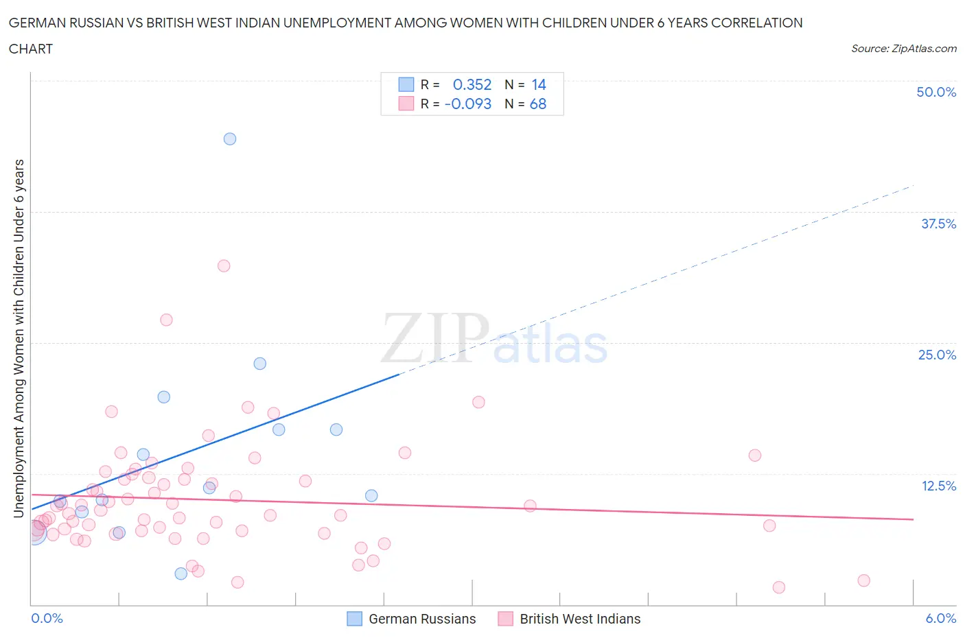 German Russian vs British West Indian Unemployment Among Women with Children Under 6 years