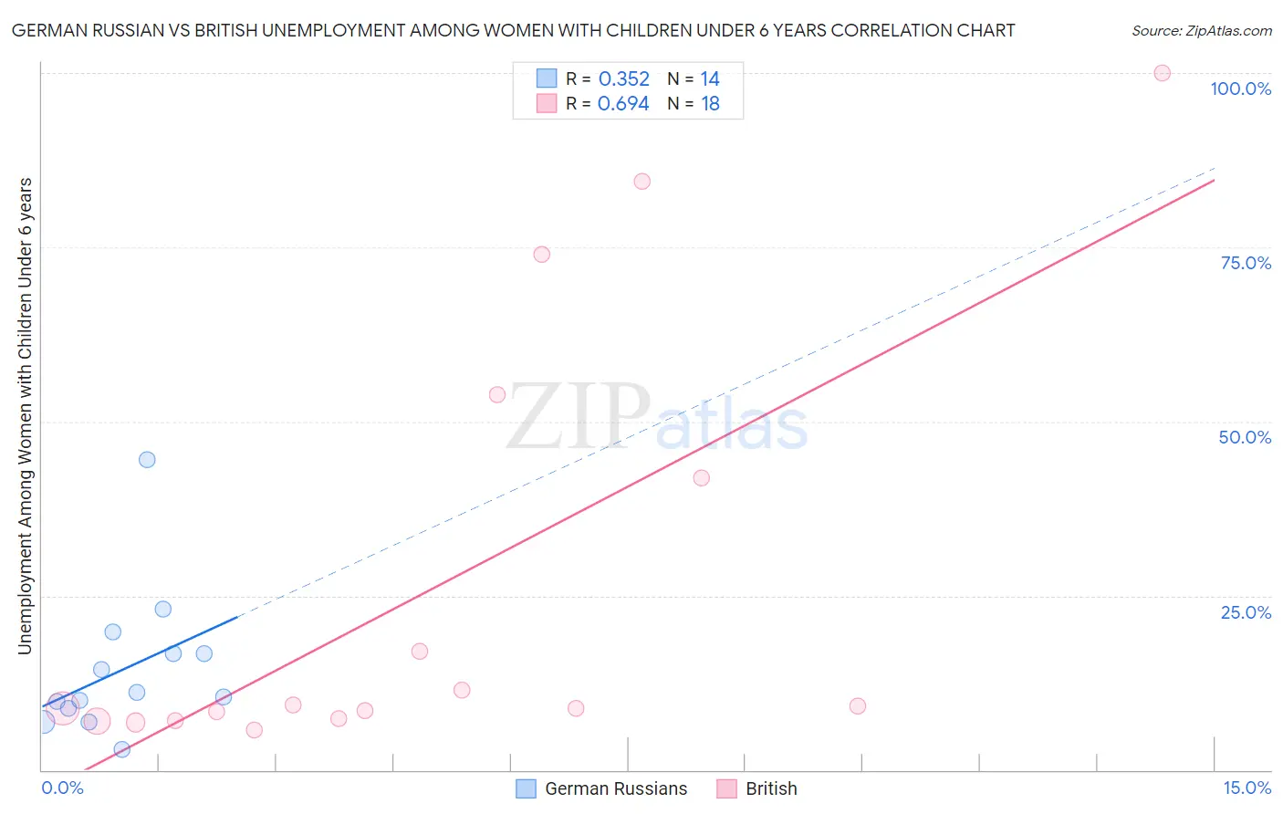 German Russian vs British Unemployment Among Women with Children Under 6 years