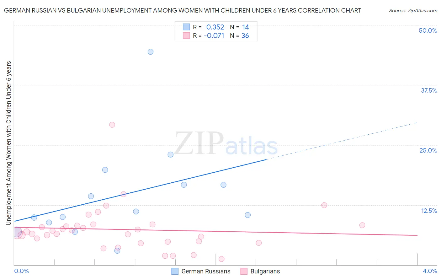 German Russian vs Bulgarian Unemployment Among Women with Children Under 6 years