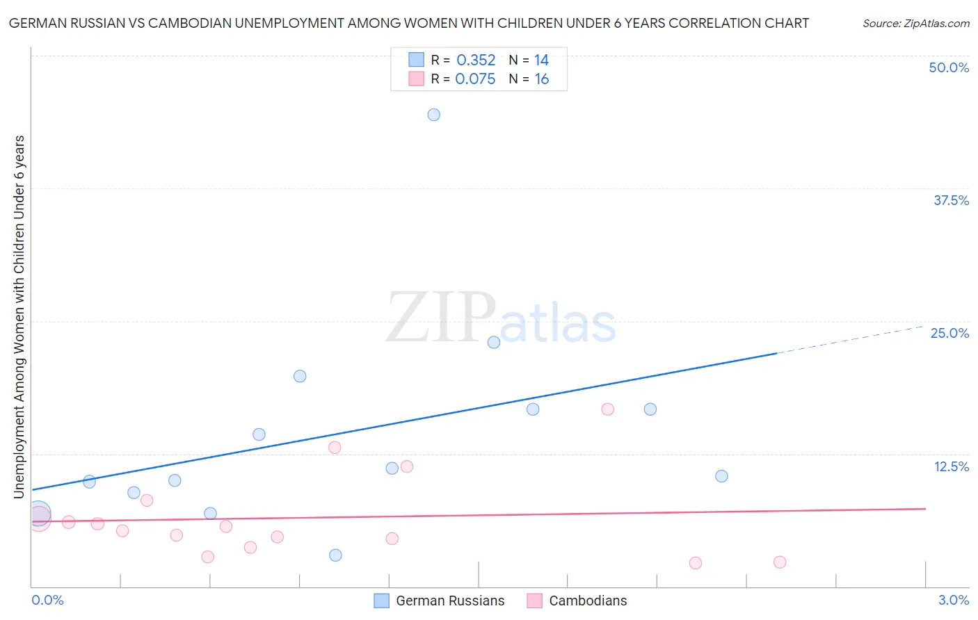 German Russian vs Cambodian Unemployment Among Women with Children Under 6 years