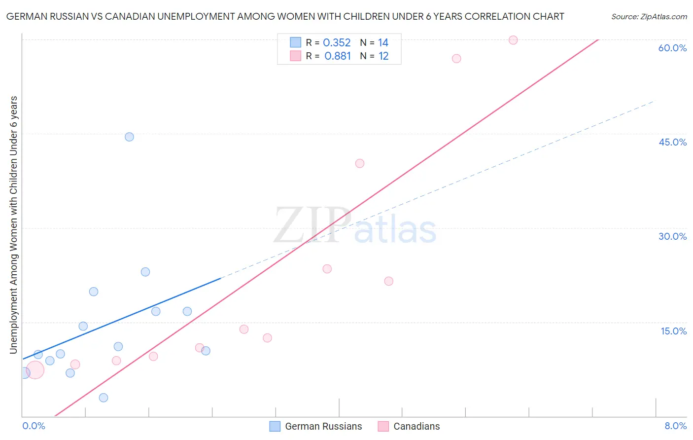 German Russian vs Canadian Unemployment Among Women with Children Under 6 years