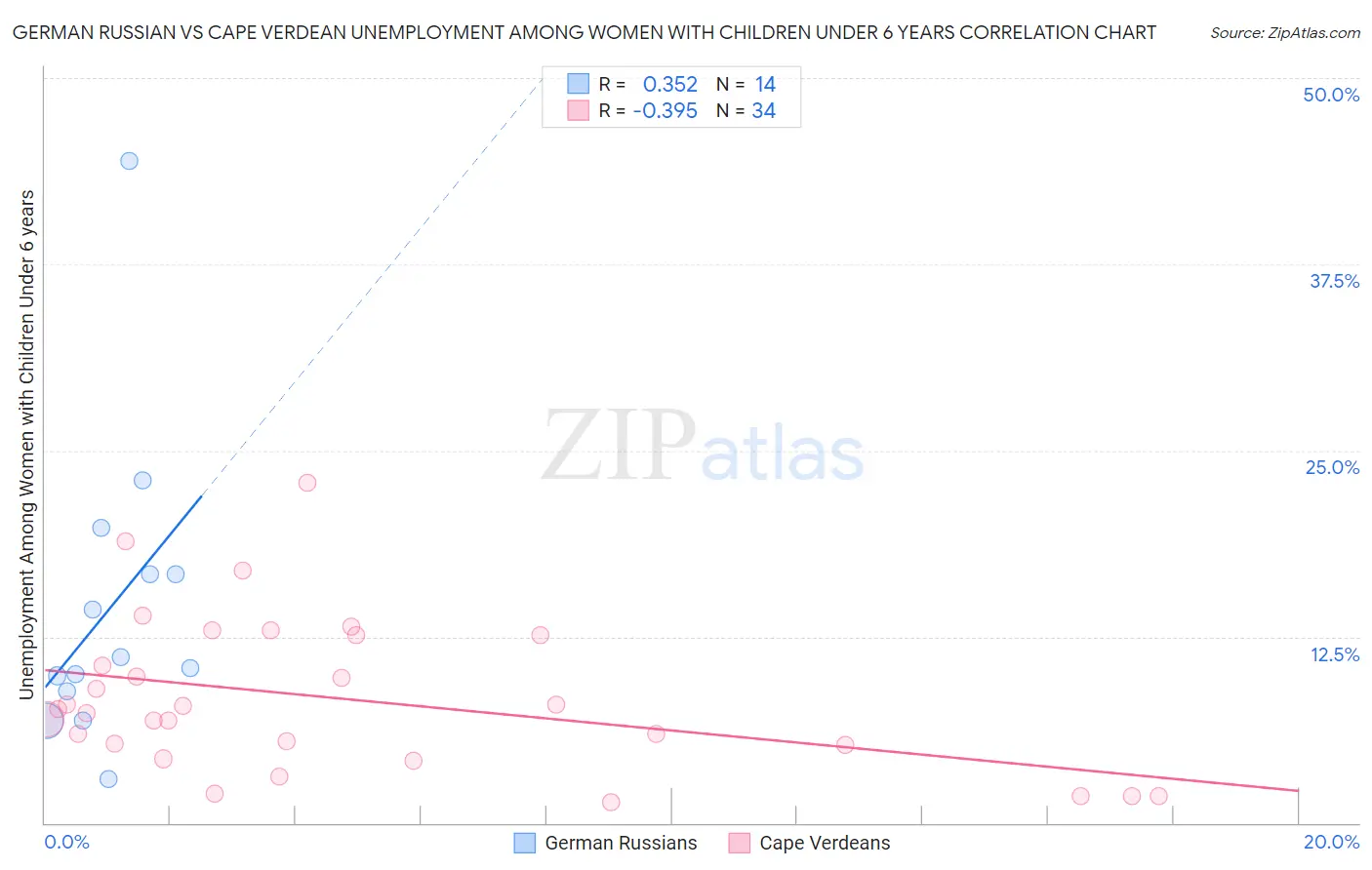 German Russian vs Cape Verdean Unemployment Among Women with Children Under 6 years