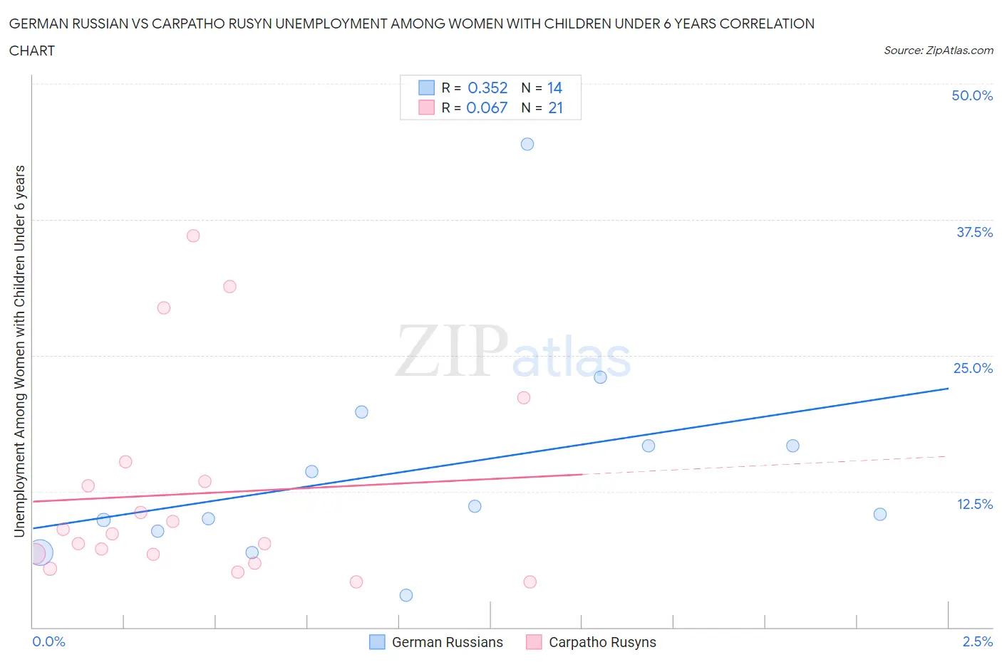 German Russian vs Carpatho Rusyn Unemployment Among Women with Children Under 6 years