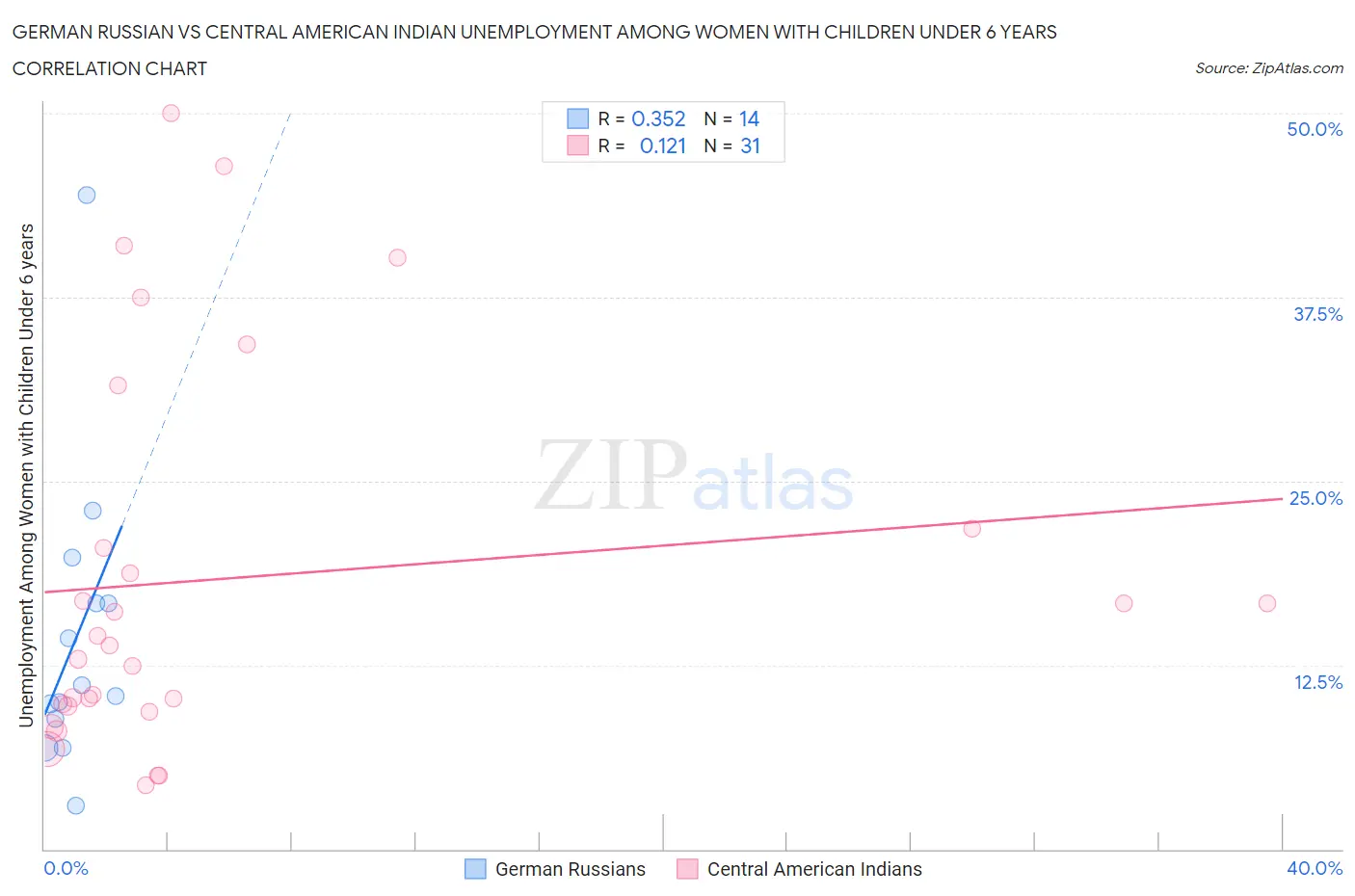 German Russian vs Central American Indian Unemployment Among Women with Children Under 6 years