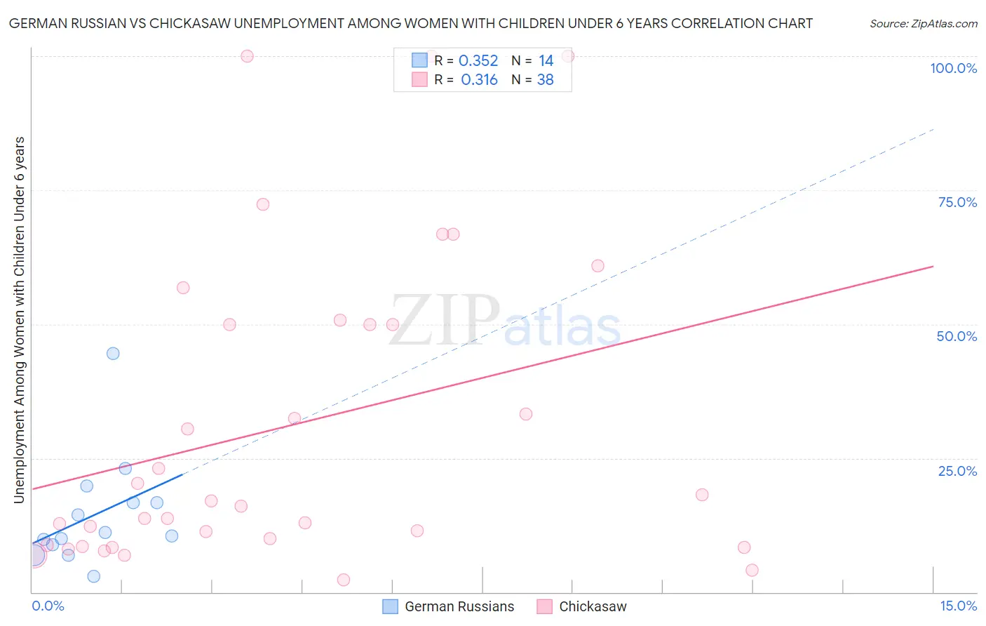 German Russian vs Chickasaw Unemployment Among Women with Children Under 6 years