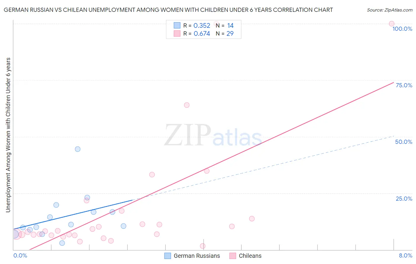 German Russian vs Chilean Unemployment Among Women with Children Under 6 years