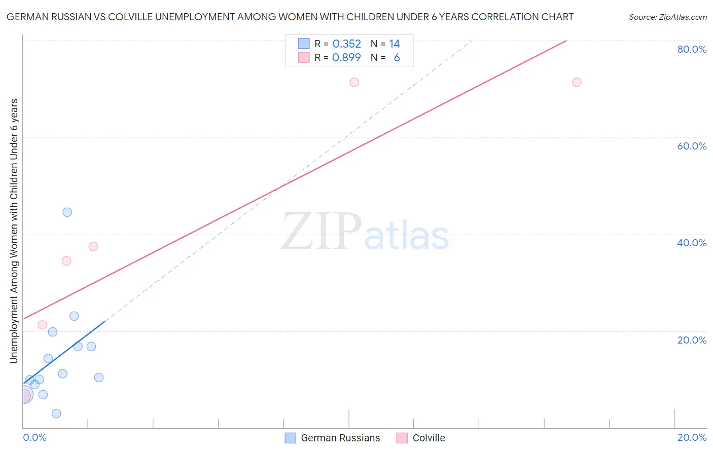 German Russian vs Colville Unemployment Among Women with Children Under 6 years