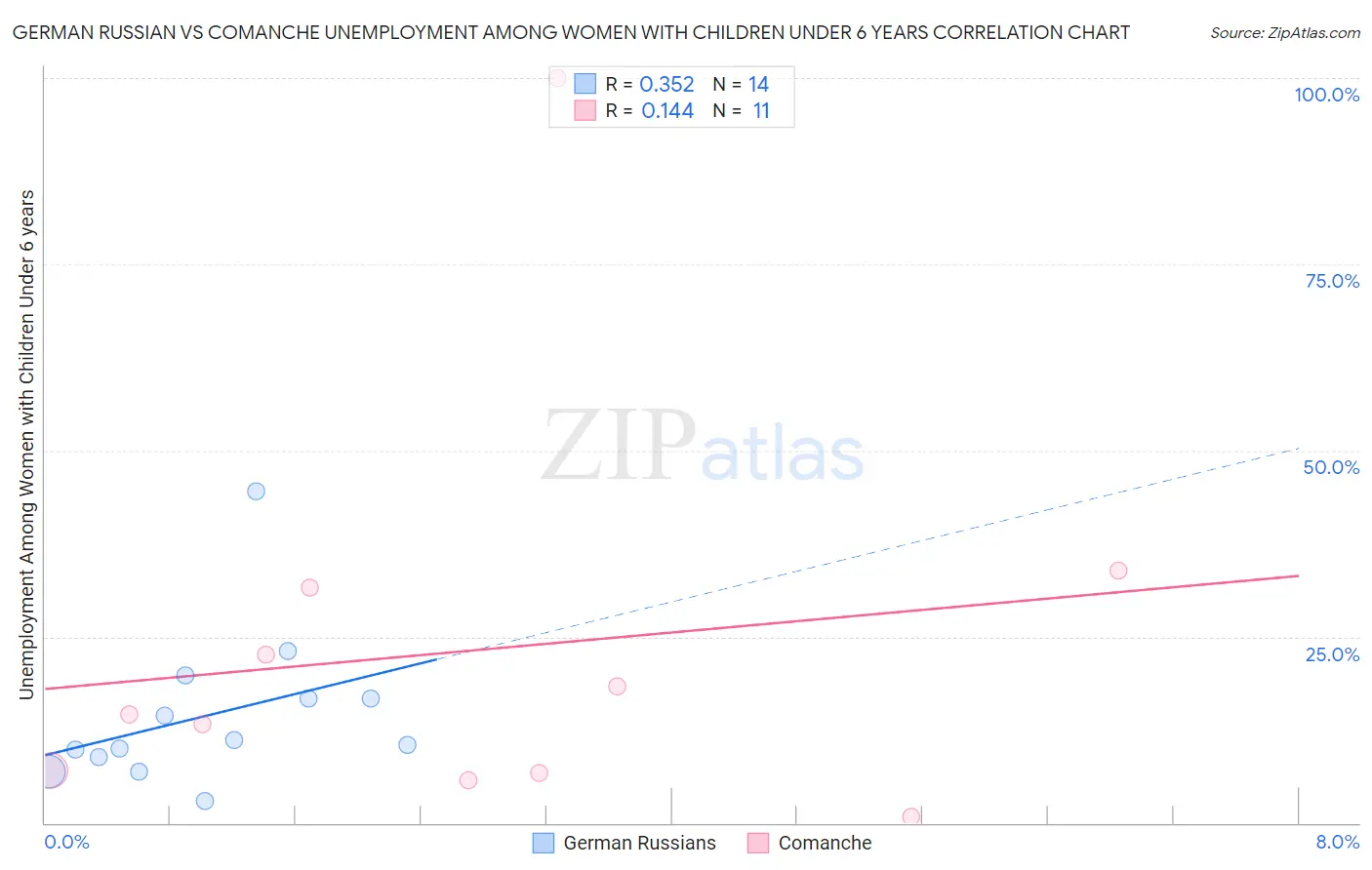 German Russian vs Comanche Unemployment Among Women with Children Under 6 years