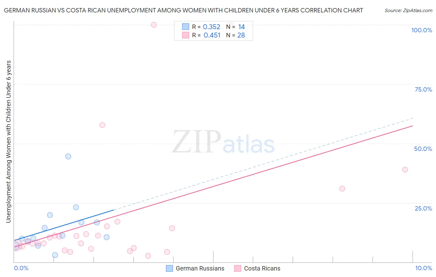 German Russian vs Costa Rican Unemployment Among Women with Children Under 6 years