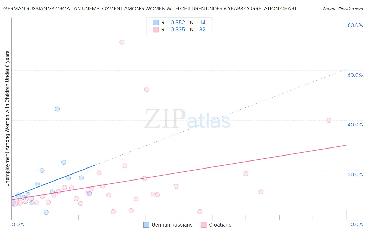 German Russian vs Croatian Unemployment Among Women with Children Under 6 years