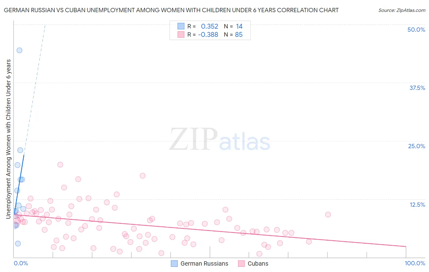 German Russian vs Cuban Unemployment Among Women with Children Under 6 years