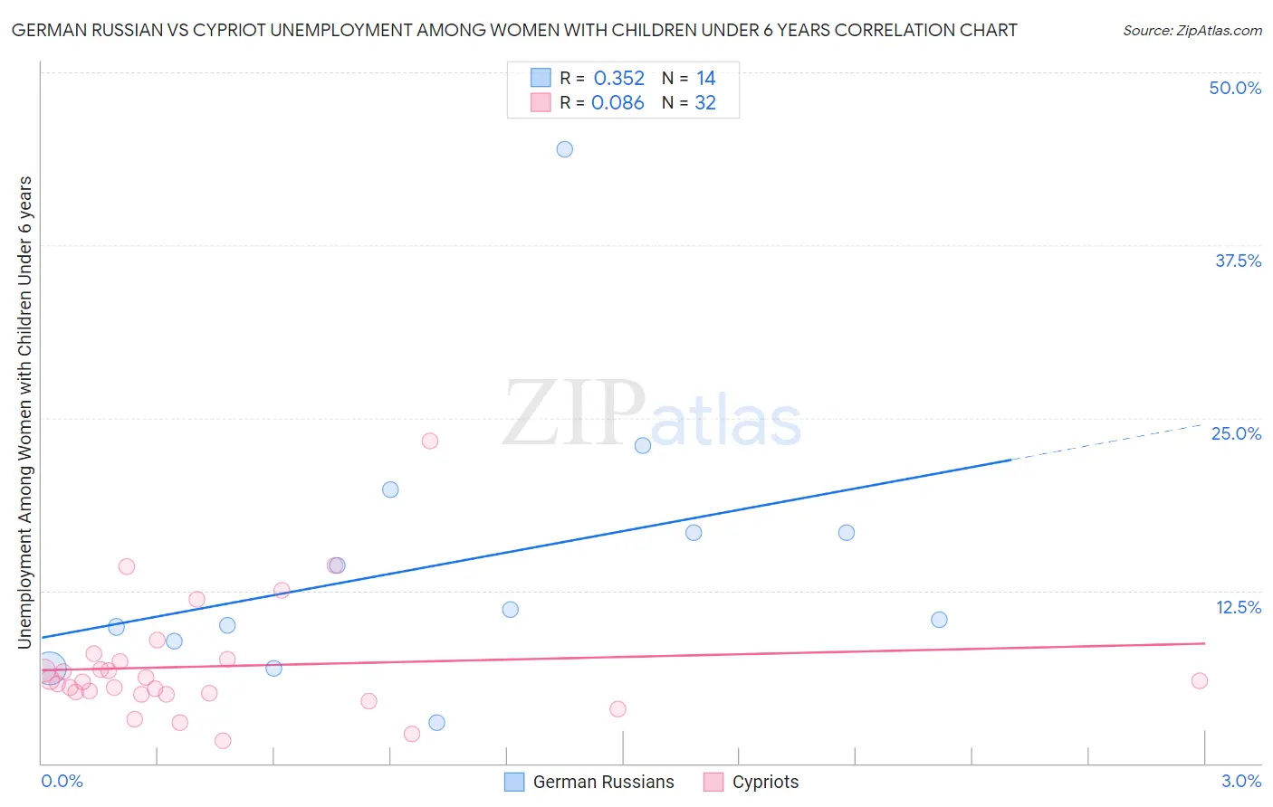 German Russian vs Cypriot Unemployment Among Women with Children Under 6 years