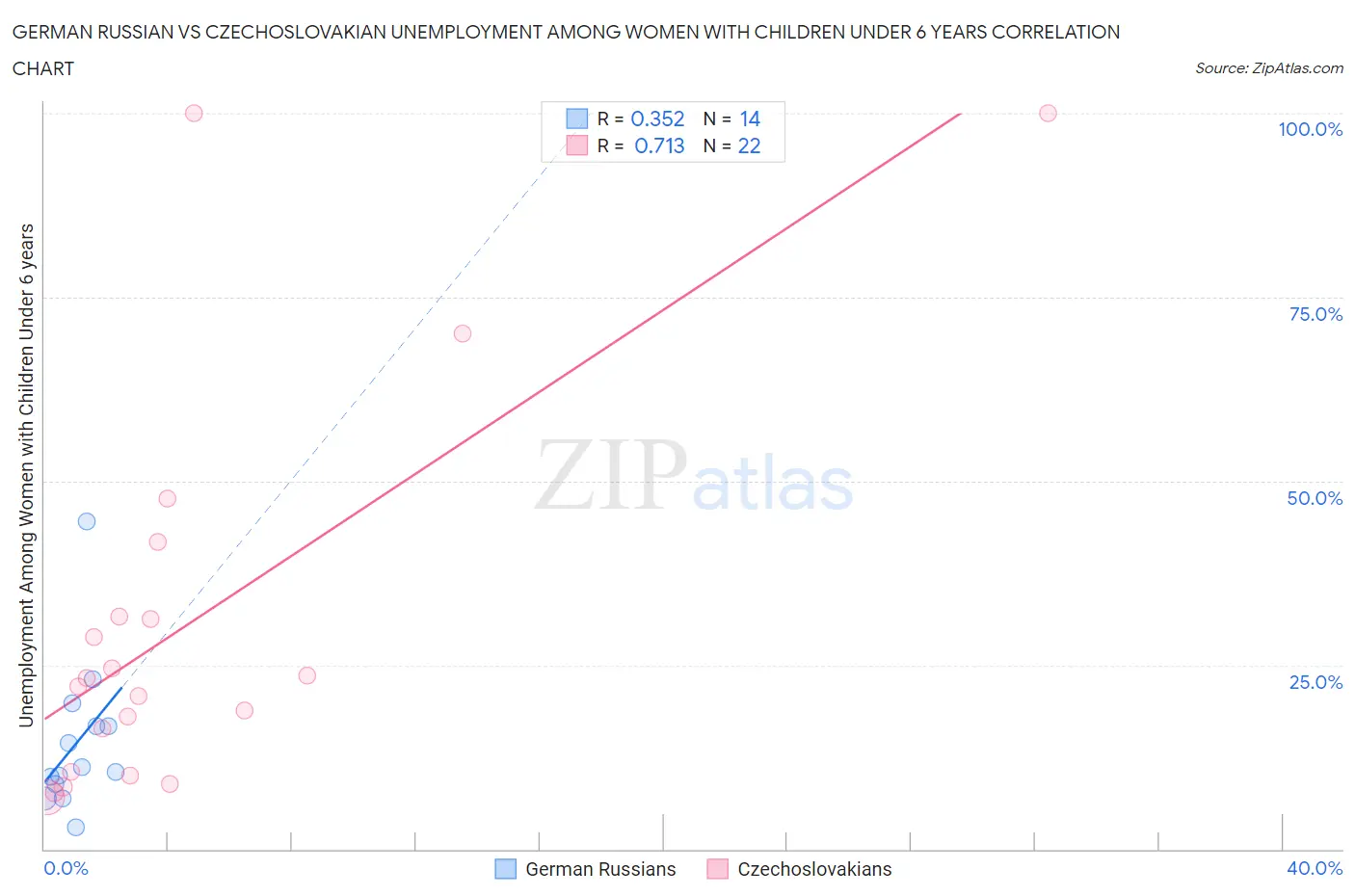 German Russian vs Czechoslovakian Unemployment Among Women with Children Under 6 years