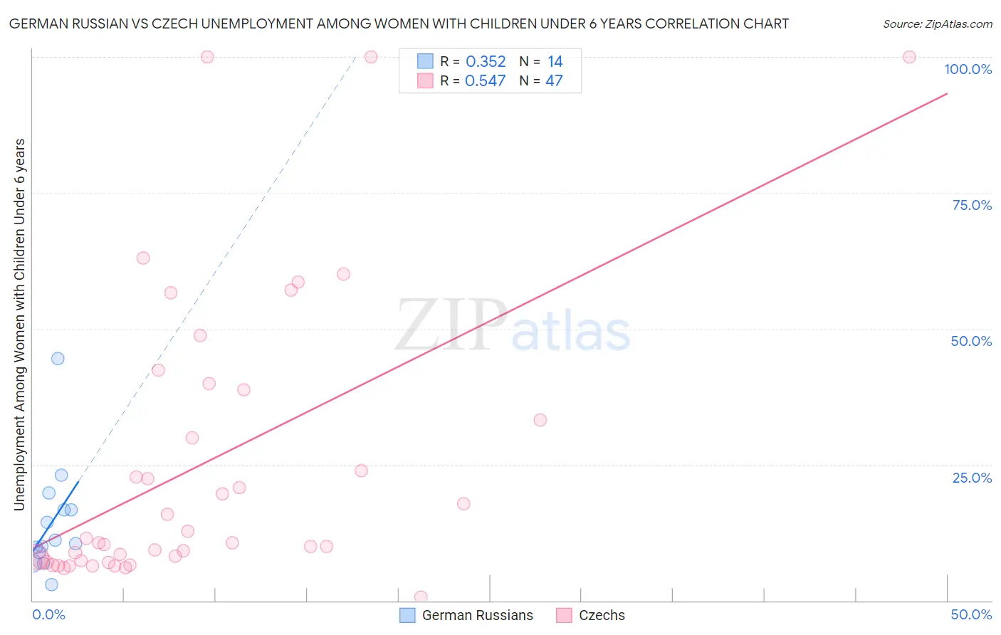 German Russian vs Czech Unemployment Among Women with Children Under 6 years