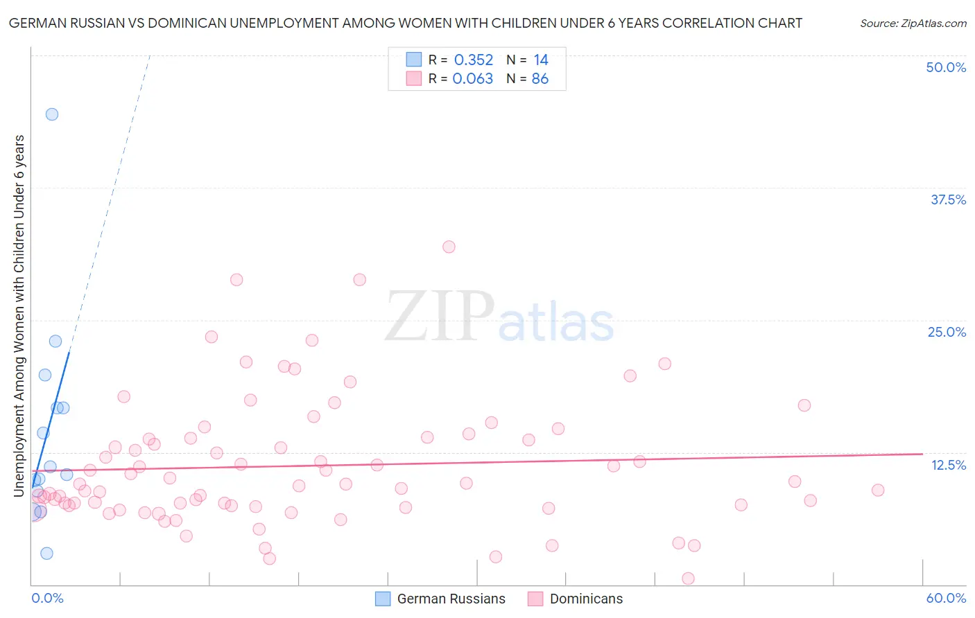 German Russian vs Dominican Unemployment Among Women with Children Under 6 years