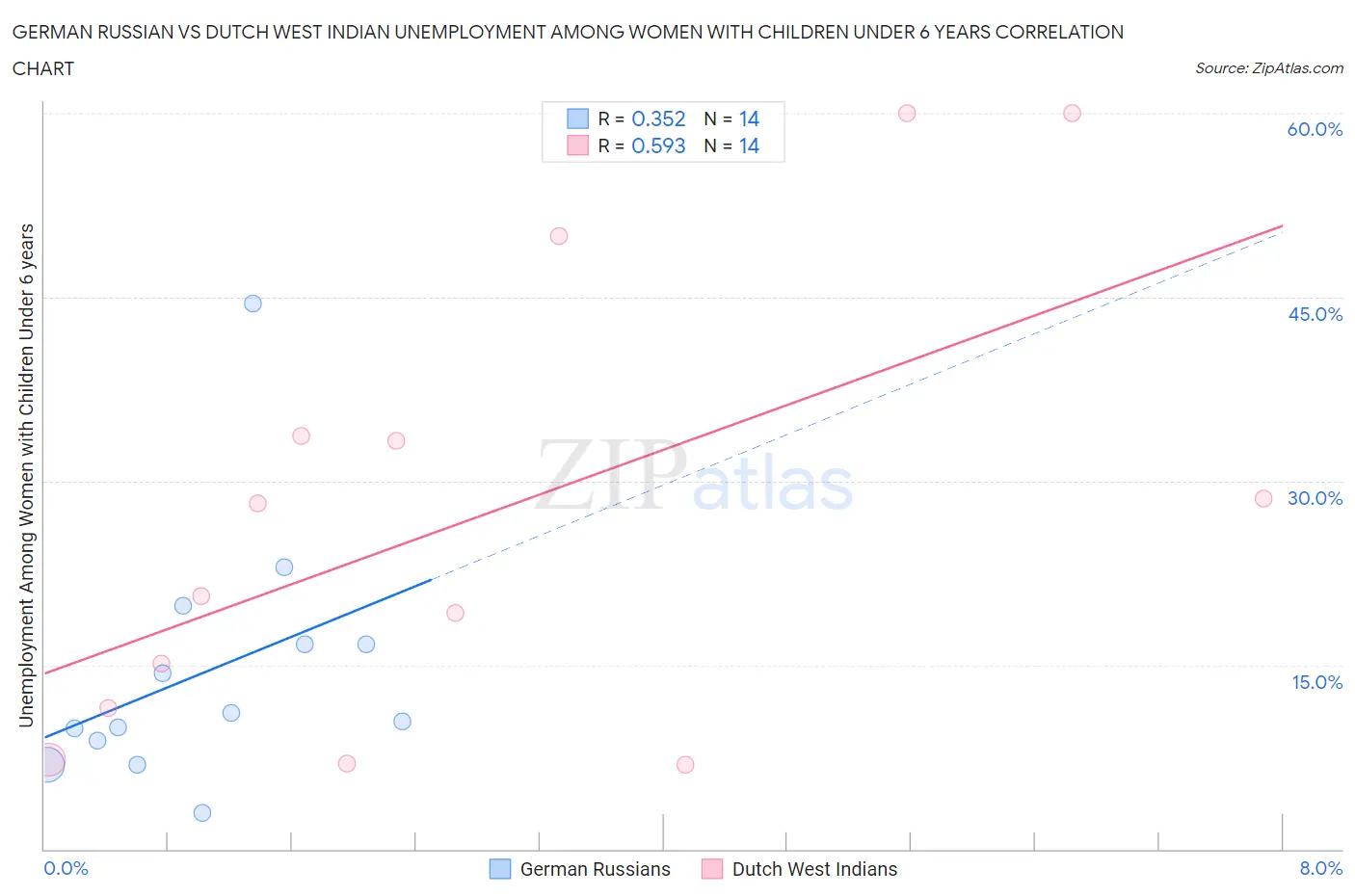 German Russian vs Dutch West Indian Unemployment Among Women with Children Under 6 years