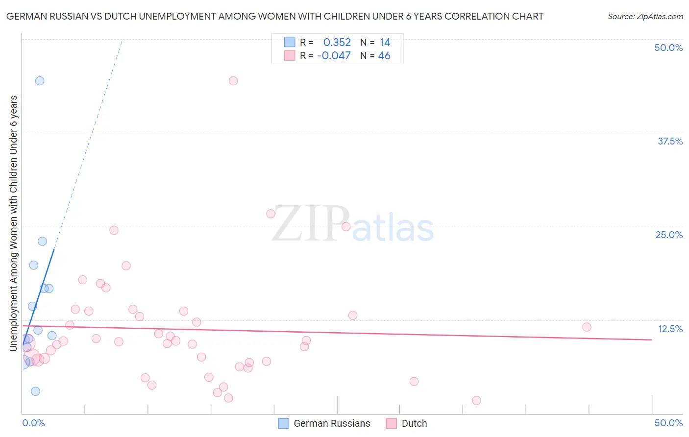 German Russian vs Dutch Unemployment Among Women with Children Under 6 years