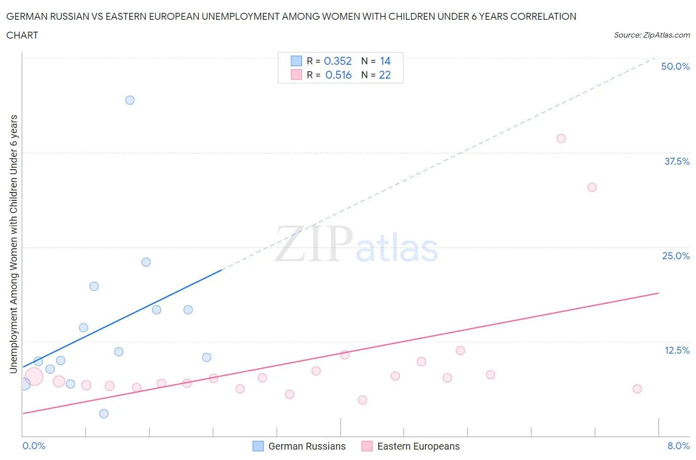 German Russian vs Eastern European Unemployment Among Women with Children Under 6 years