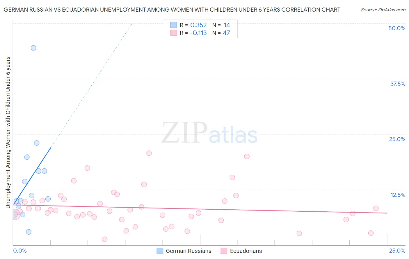 German Russian vs Ecuadorian Unemployment Among Women with Children Under 6 years