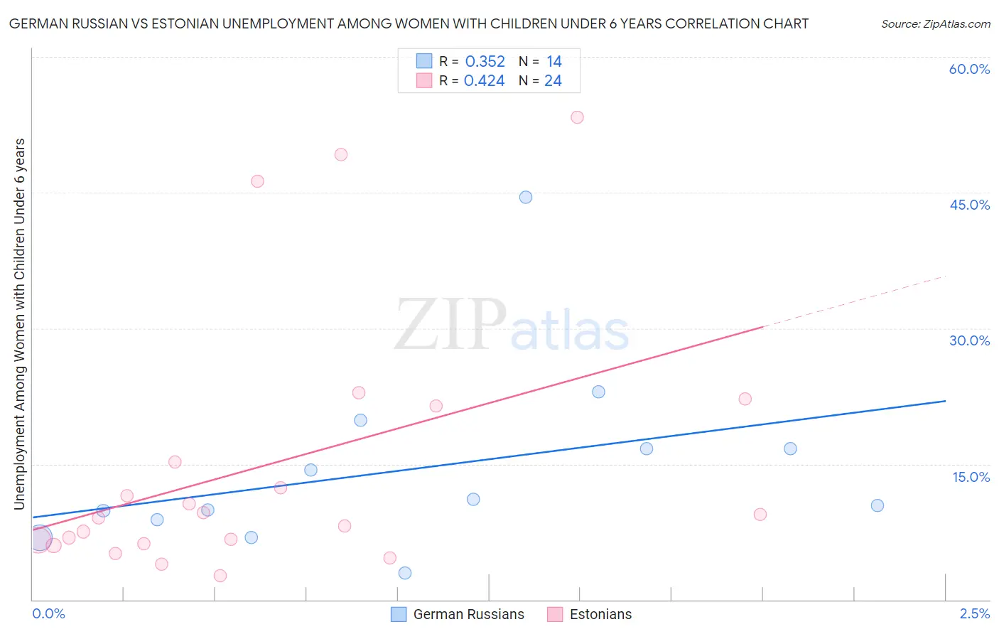 German Russian vs Estonian Unemployment Among Women with Children Under 6 years