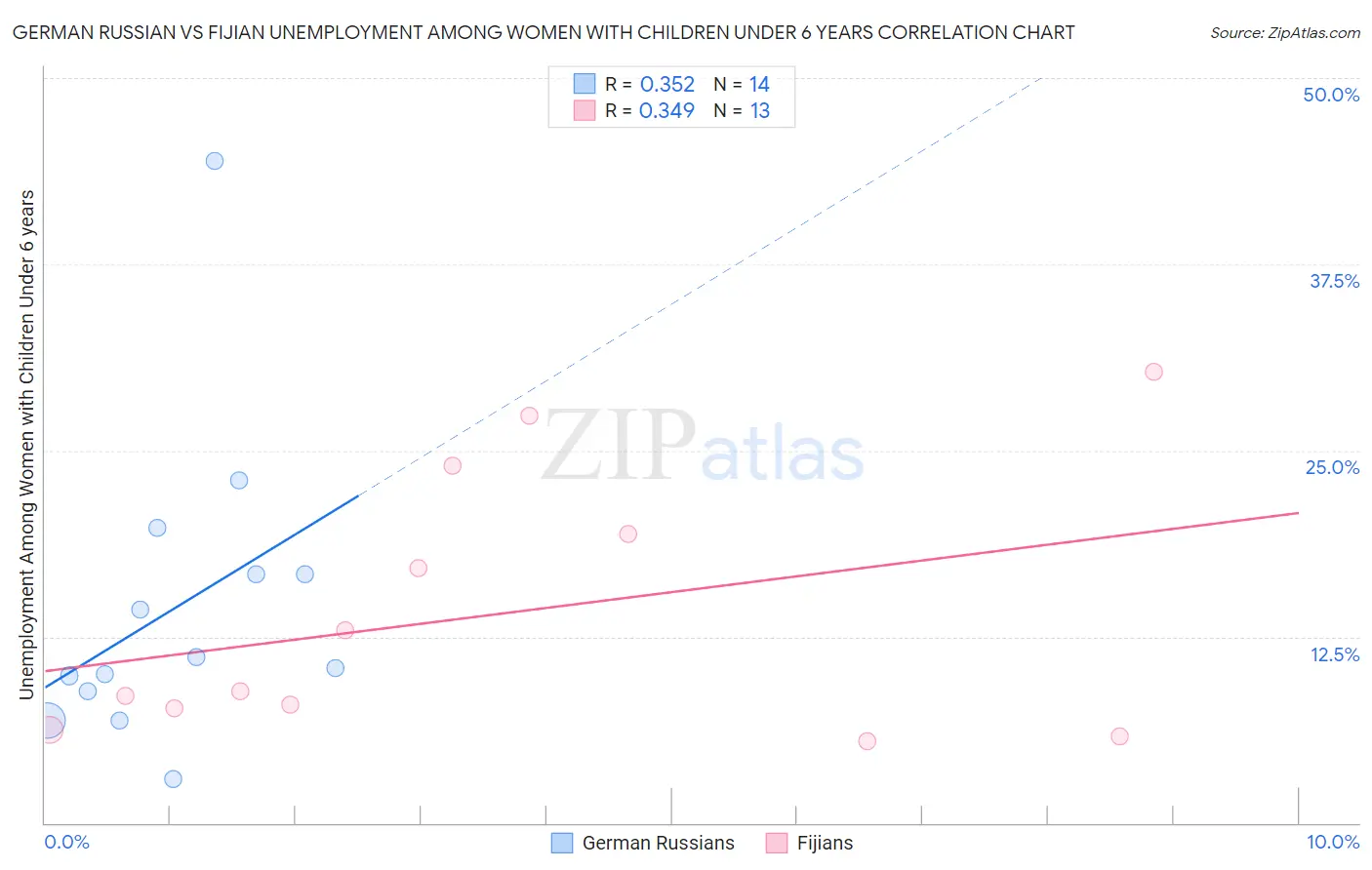 German Russian vs Fijian Unemployment Among Women with Children Under 6 years