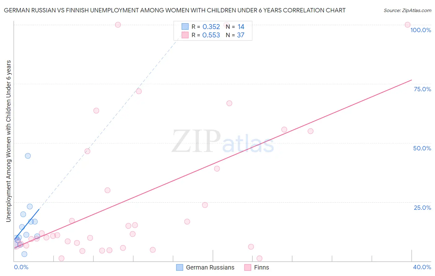 German Russian vs Finnish Unemployment Among Women with Children Under 6 years