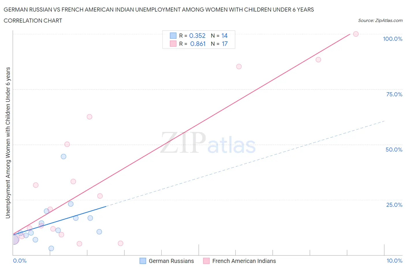 German Russian vs French American Indian Unemployment Among Women with Children Under 6 years