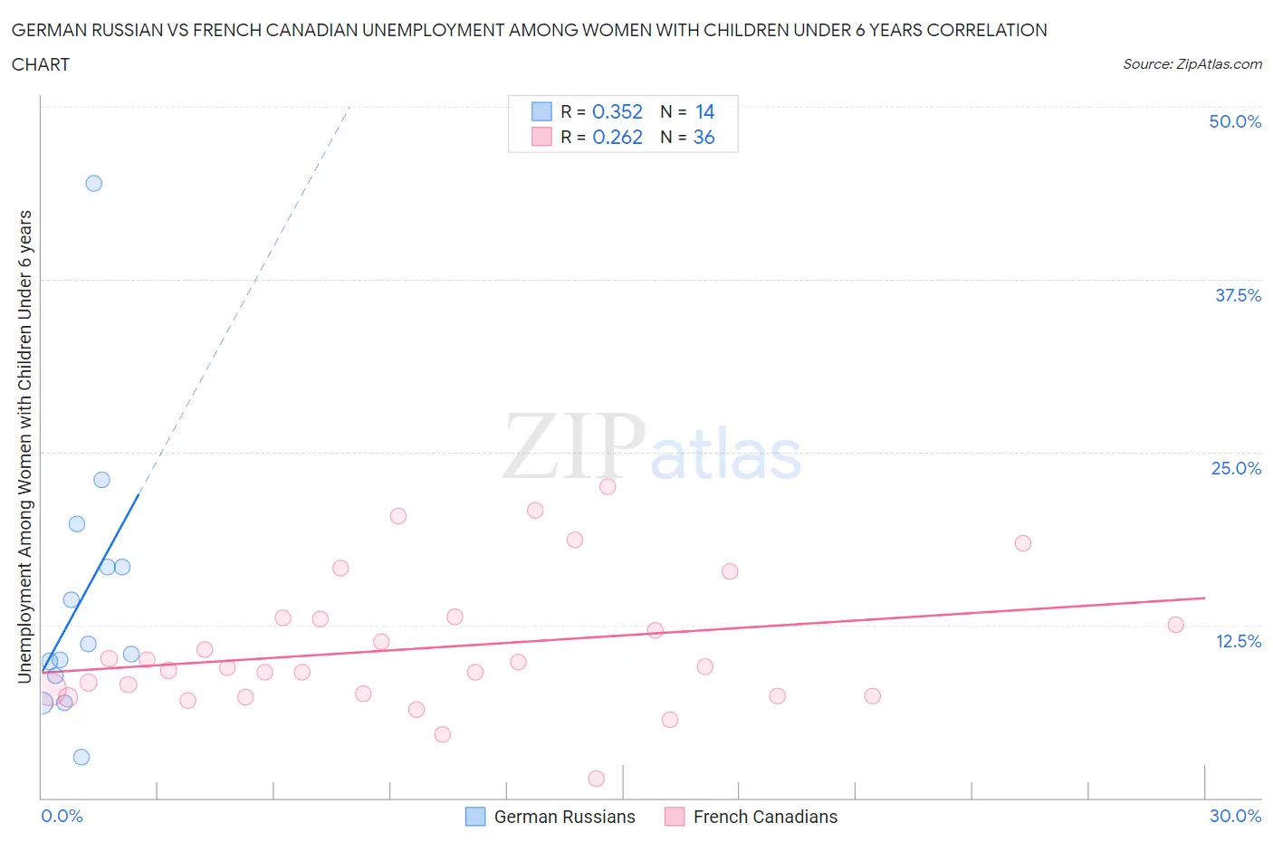 German Russian vs French Canadian Unemployment Among Women with Children Under 6 years