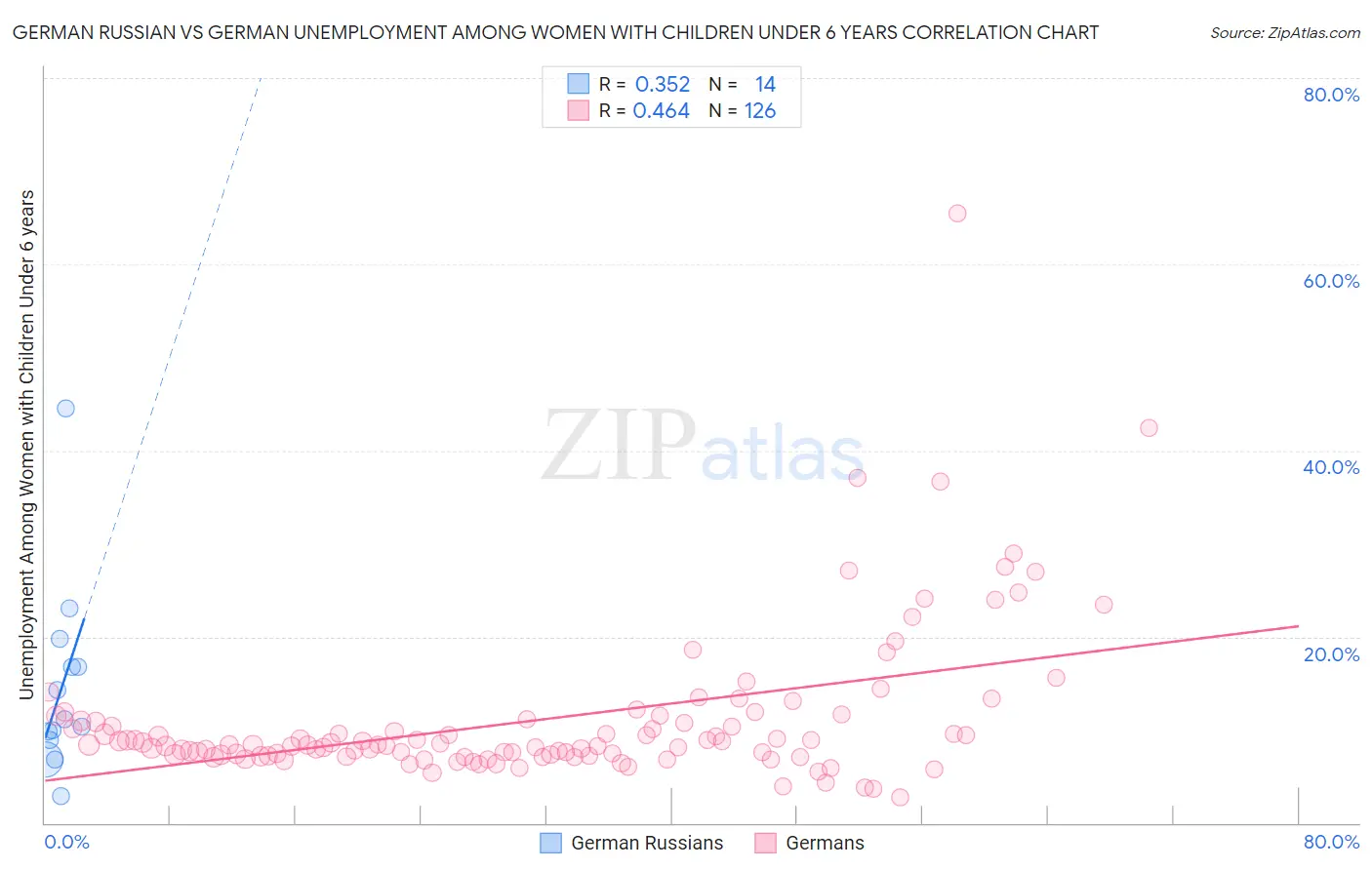 German Russian vs German Unemployment Among Women with Children Under 6 years