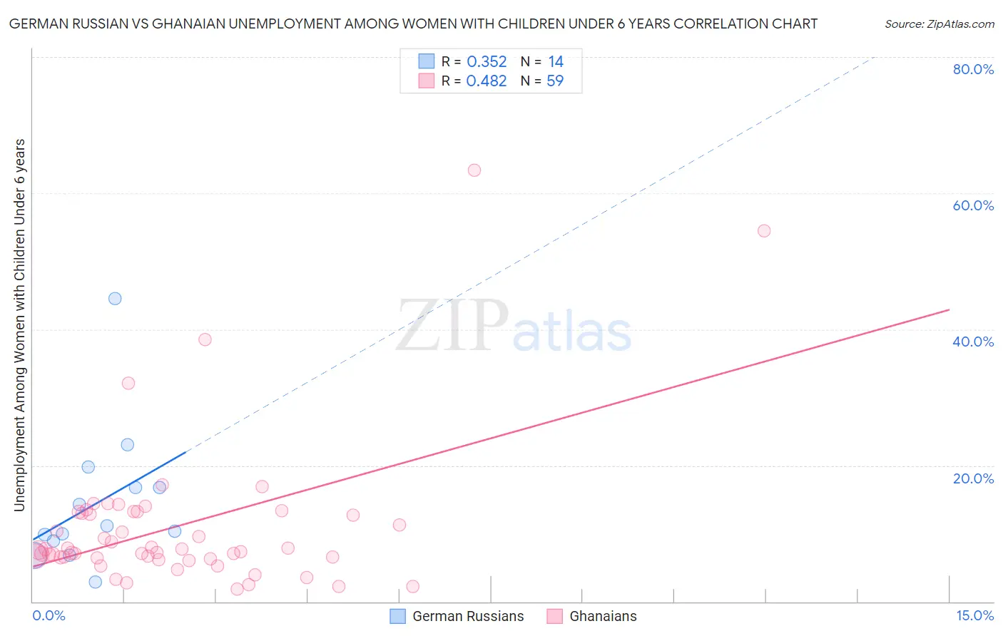 German Russian vs Ghanaian Unemployment Among Women with Children Under 6 years