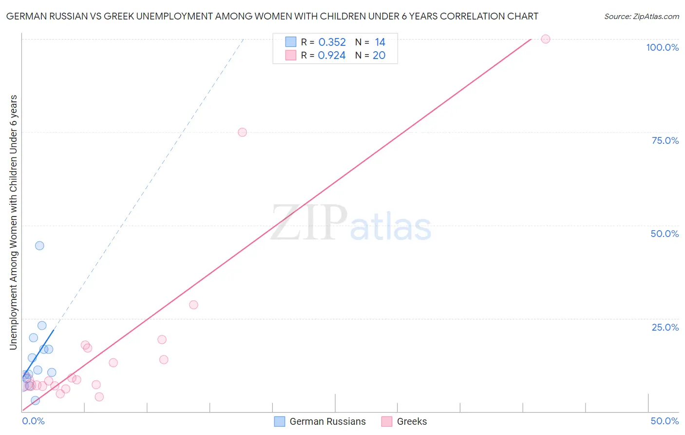 German Russian vs Greek Unemployment Among Women with Children Under 6 years