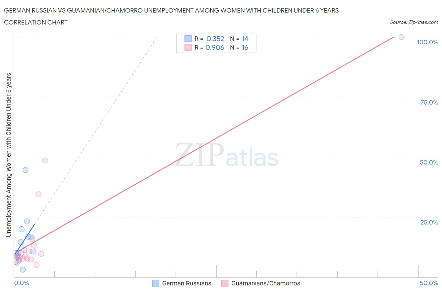 German Russian vs Guamanian/Chamorro Unemployment Among Women with Children Under 6 years