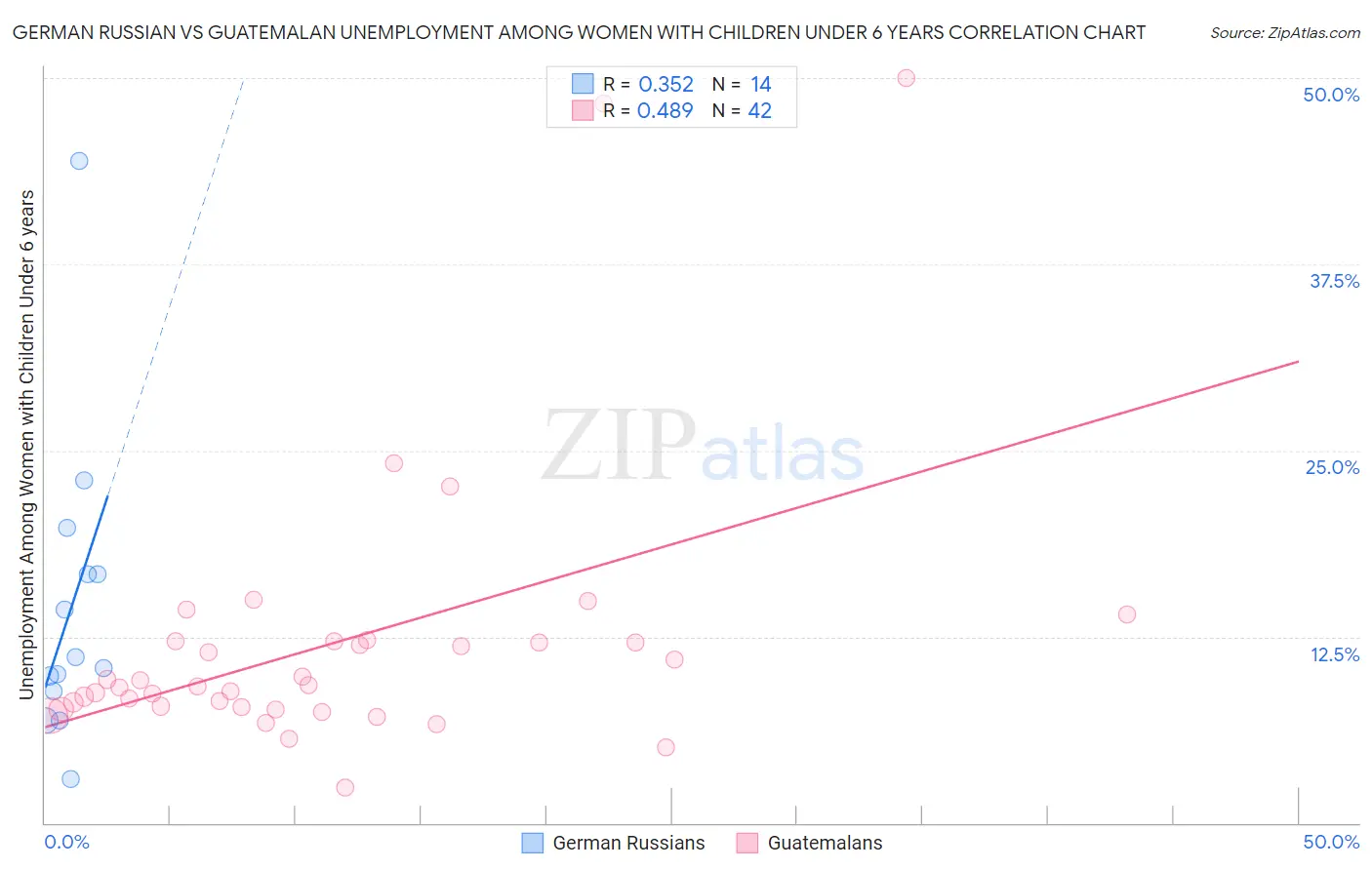 German Russian vs Guatemalan Unemployment Among Women with Children Under 6 years