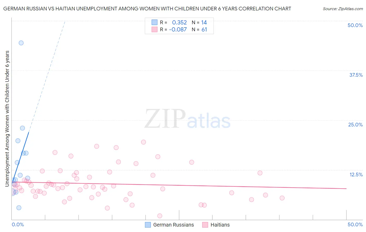 German Russian vs Haitian Unemployment Among Women with Children Under 6 years