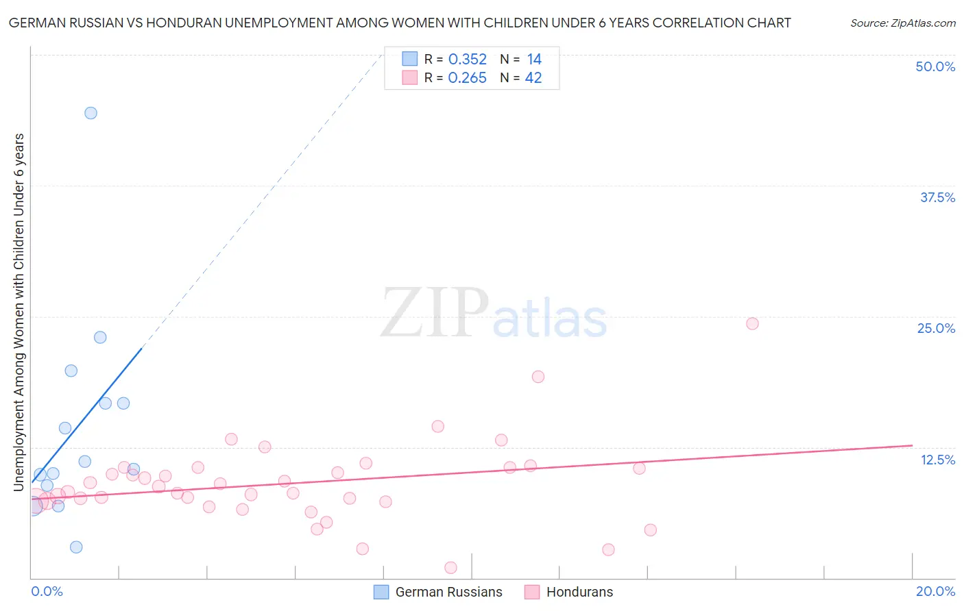 German Russian vs Honduran Unemployment Among Women with Children Under 6 years