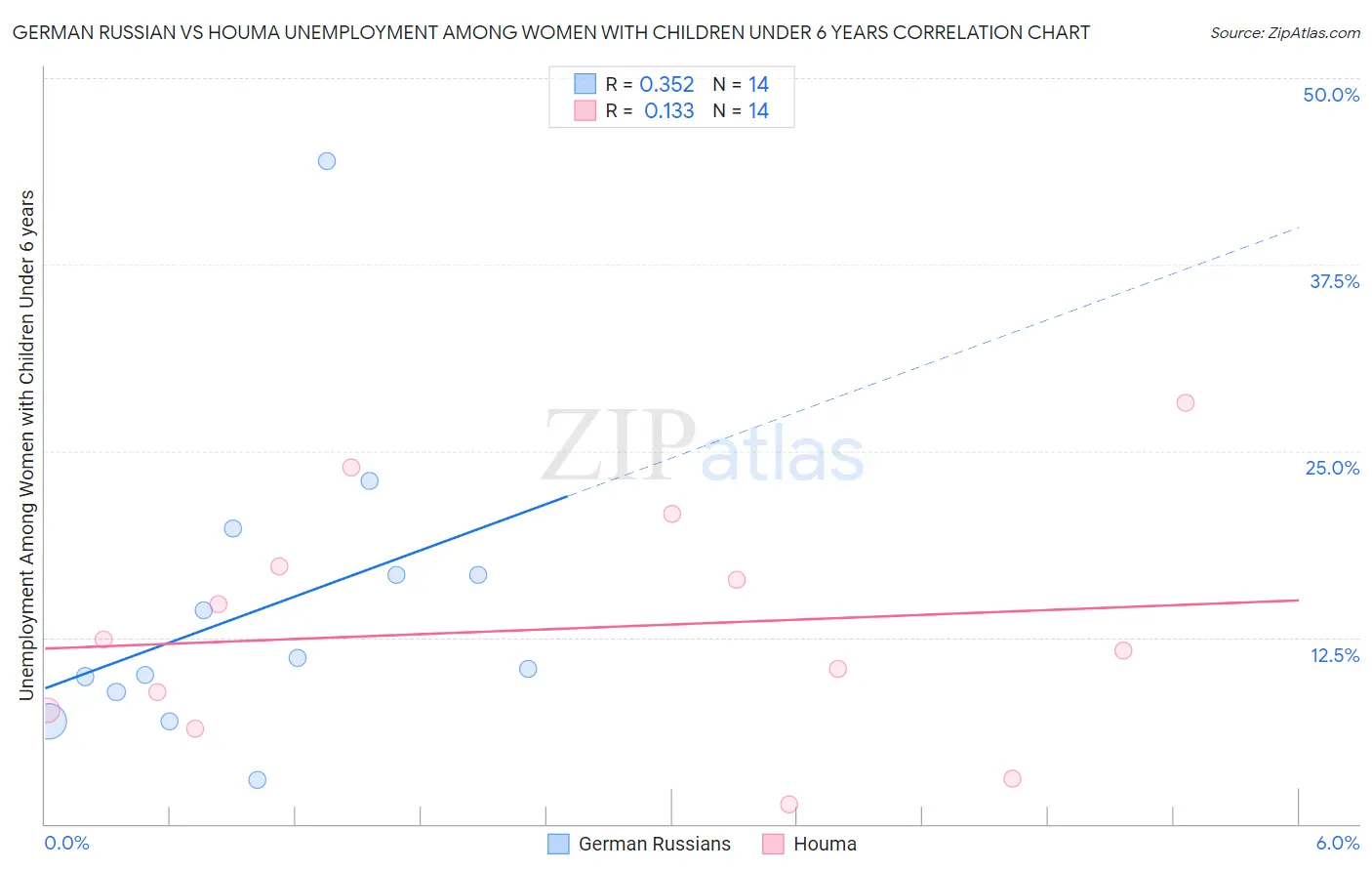German Russian vs Houma Unemployment Among Women with Children Under 6 years