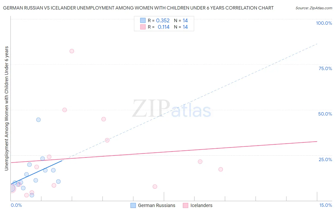 German Russian vs Icelander Unemployment Among Women with Children Under 6 years