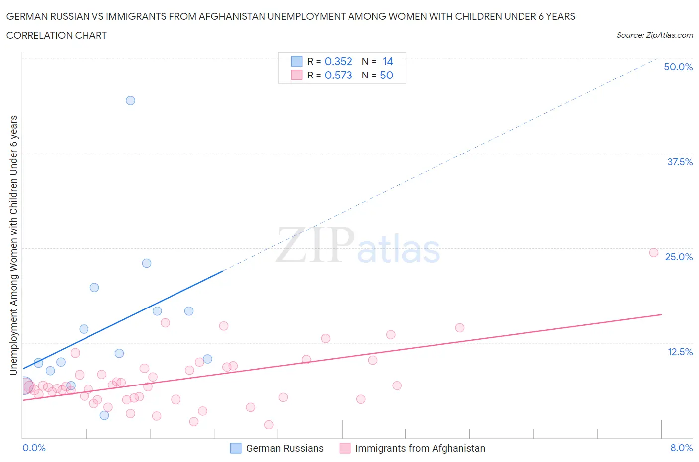 German Russian vs Immigrants from Afghanistan Unemployment Among Women with Children Under 6 years