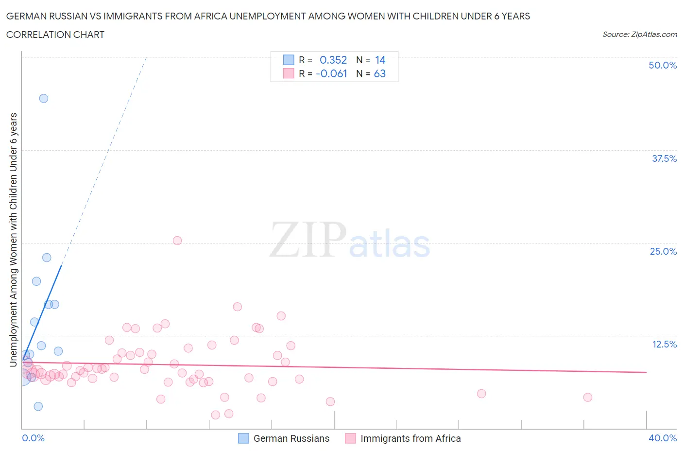 German Russian vs Immigrants from Africa Unemployment Among Women with Children Under 6 years