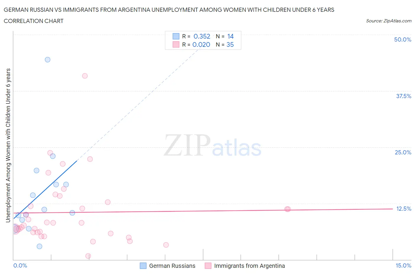 German Russian vs Immigrants from Argentina Unemployment Among Women with Children Under 6 years