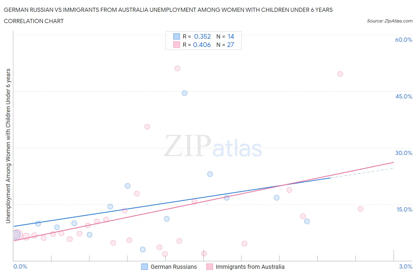 German Russian vs Immigrants from Australia Unemployment Among Women with Children Under 6 years