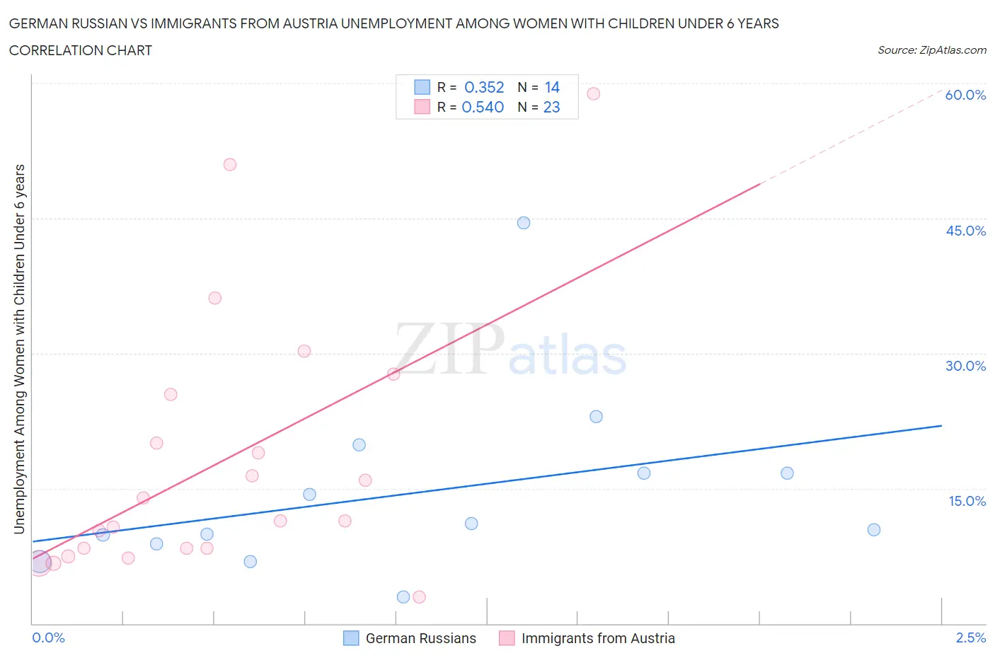 German Russian vs Immigrants from Austria Unemployment Among Women with Children Under 6 years