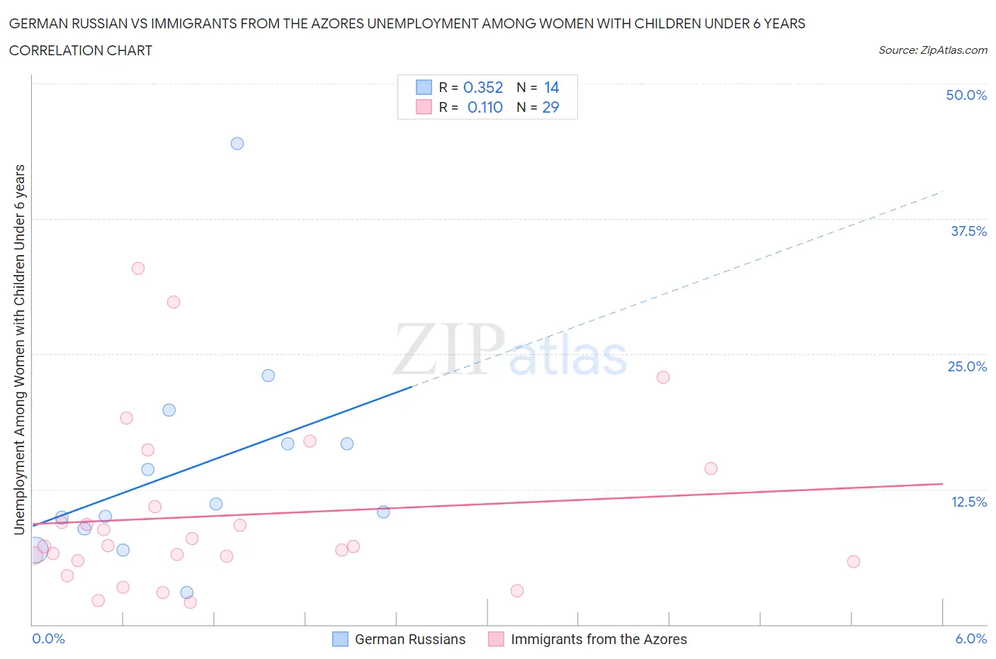 German Russian vs Immigrants from the Azores Unemployment Among Women with Children Under 6 years
