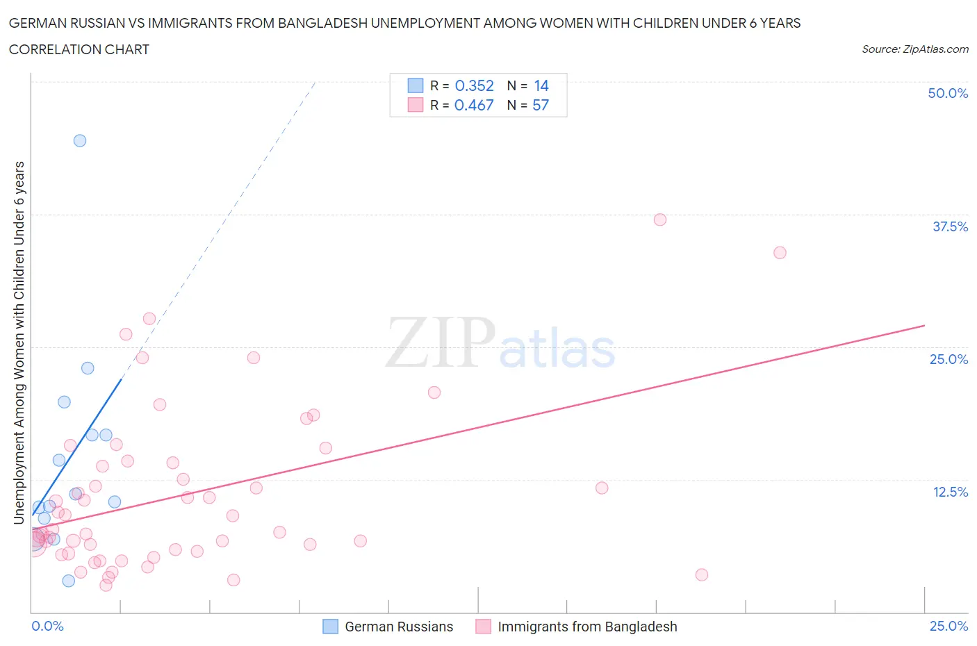 German Russian vs Immigrants from Bangladesh Unemployment Among Women with Children Under 6 years