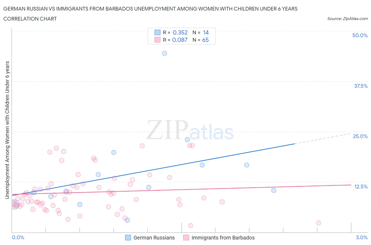 German Russian vs Immigrants from Barbados Unemployment Among Women with Children Under 6 years