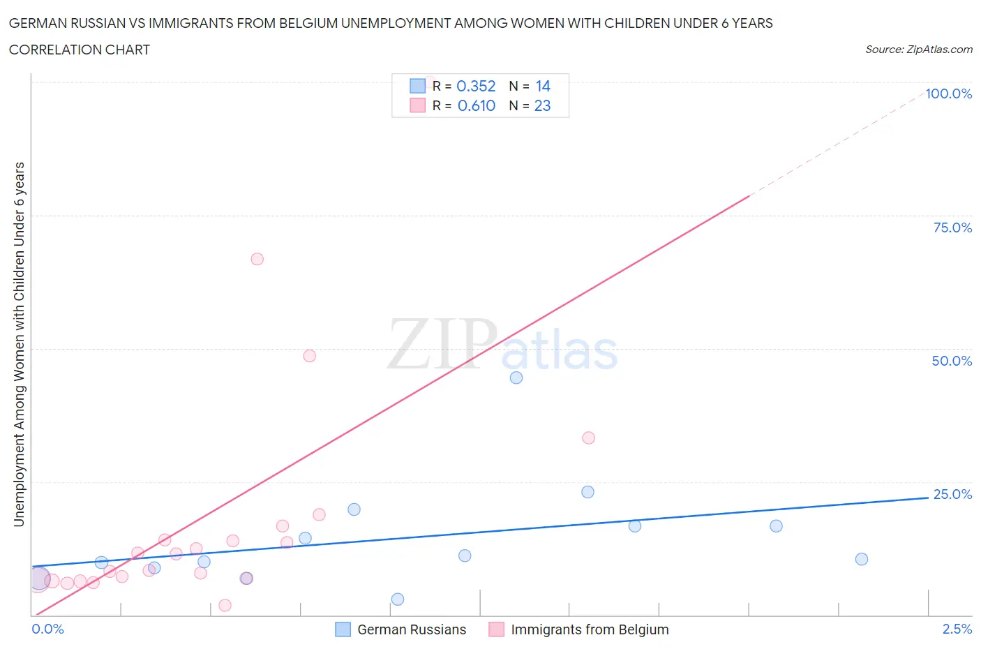 German Russian vs Immigrants from Belgium Unemployment Among Women with Children Under 6 years