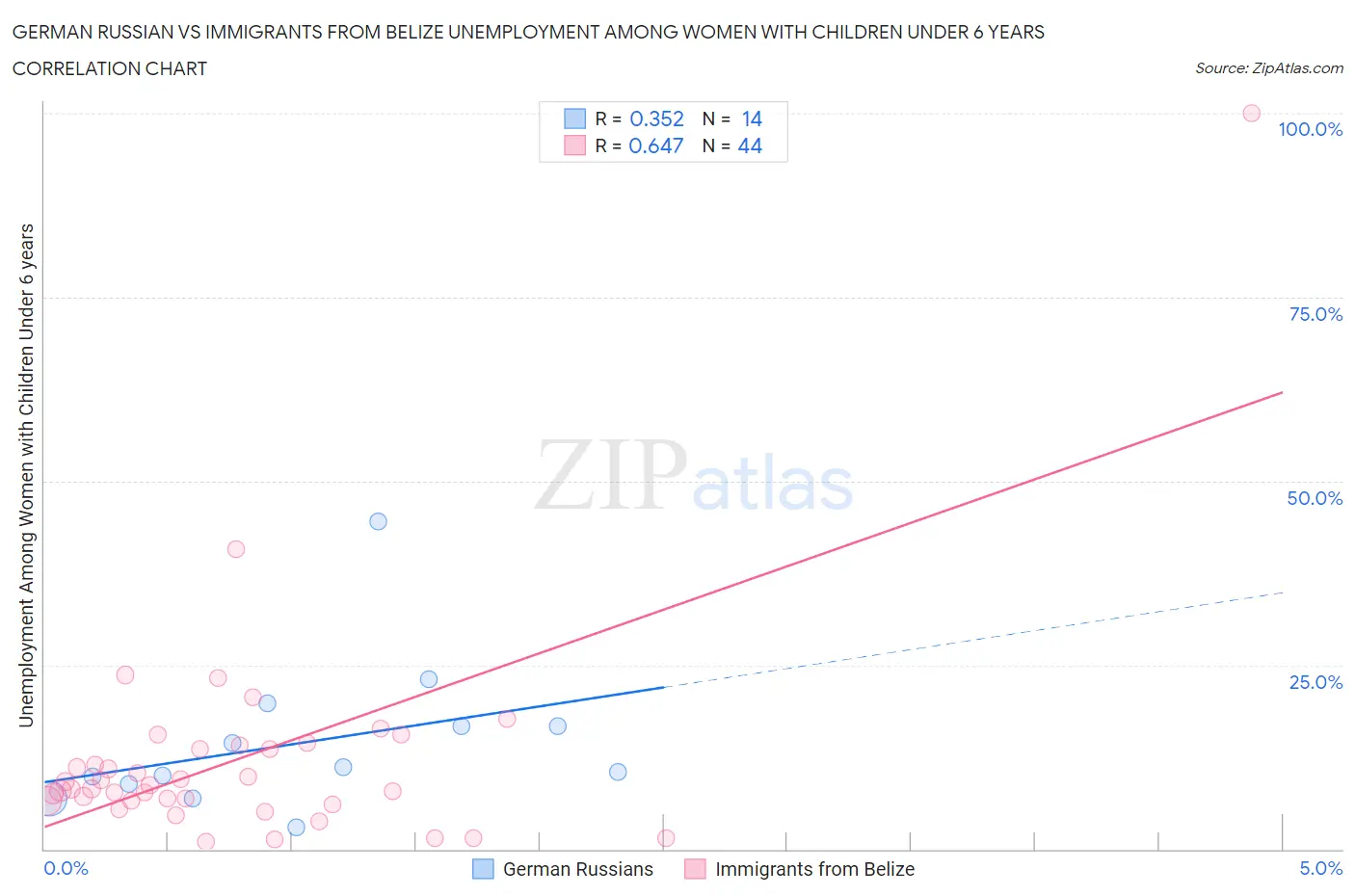 German Russian vs Immigrants from Belize Unemployment Among Women with Children Under 6 years