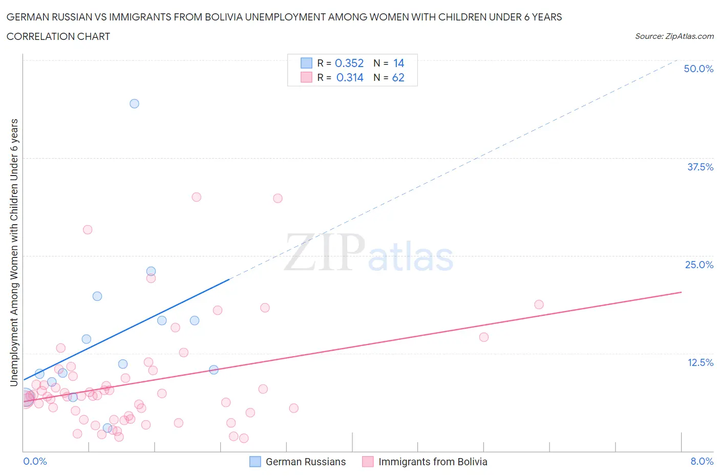 German Russian vs Immigrants from Bolivia Unemployment Among Women with Children Under 6 years