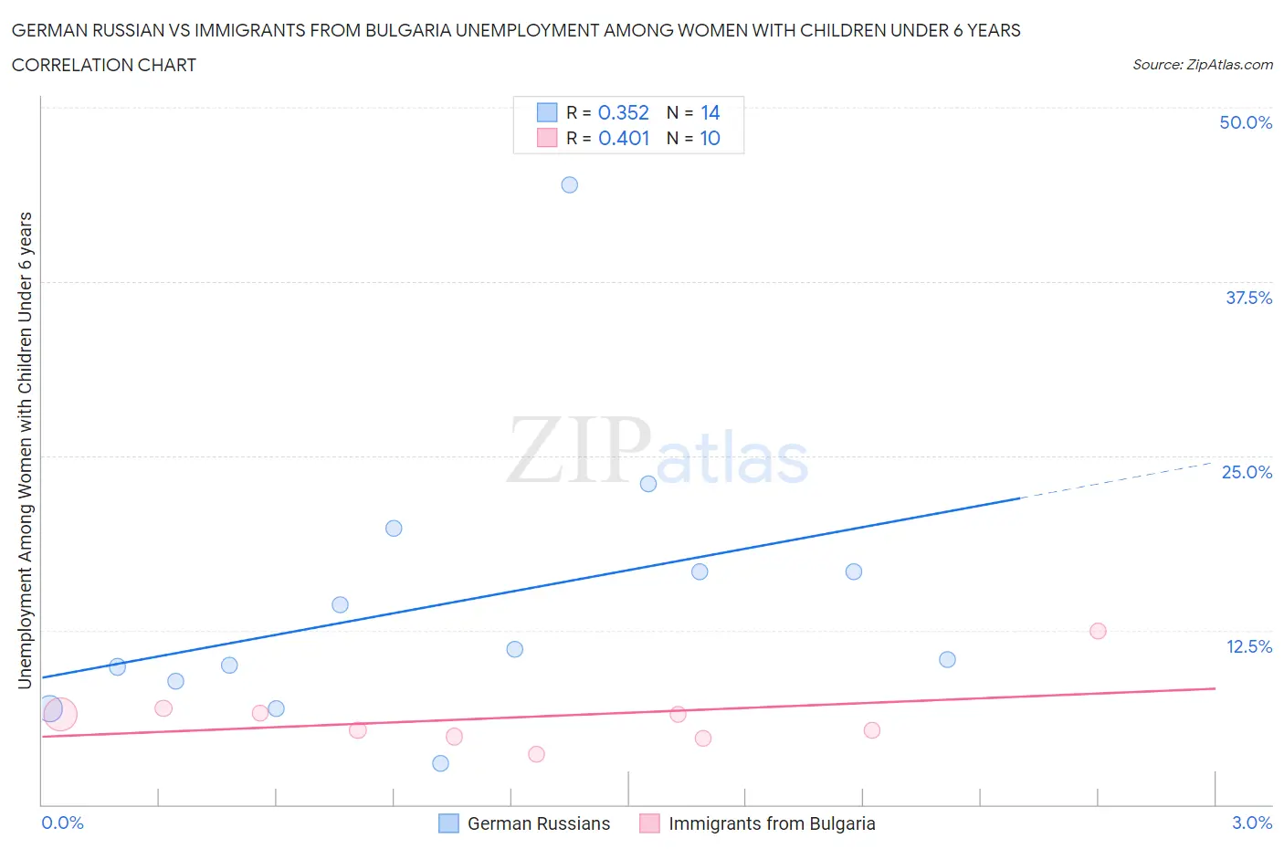 German Russian vs Immigrants from Bulgaria Unemployment Among Women with Children Under 6 years